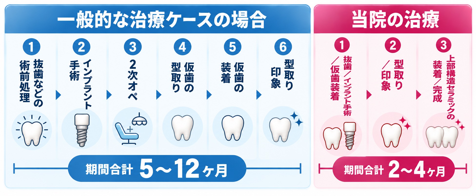 一般的な治療ケースと当院の治療のステップ・期間の比較