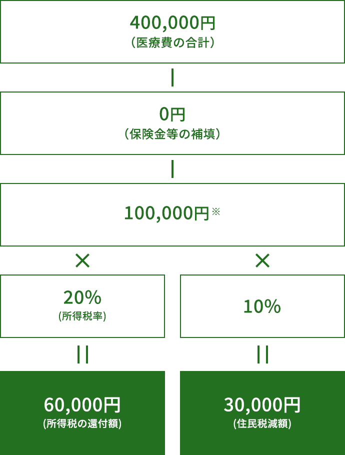 医療費控除金額は以下のように計算します。