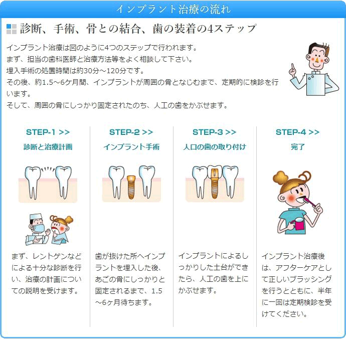 インプラント治療の流れ